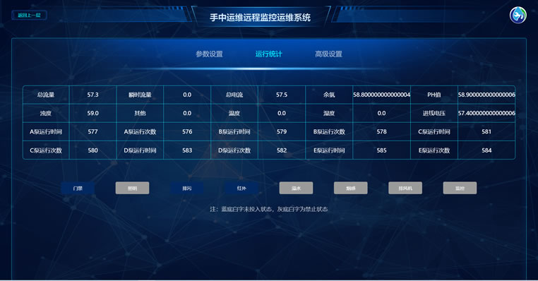 二次供水設(shè)備遠(yuǎn)程監(jiān)控云平臺(tái)運(yùn)行統(tǒng)計(jì)